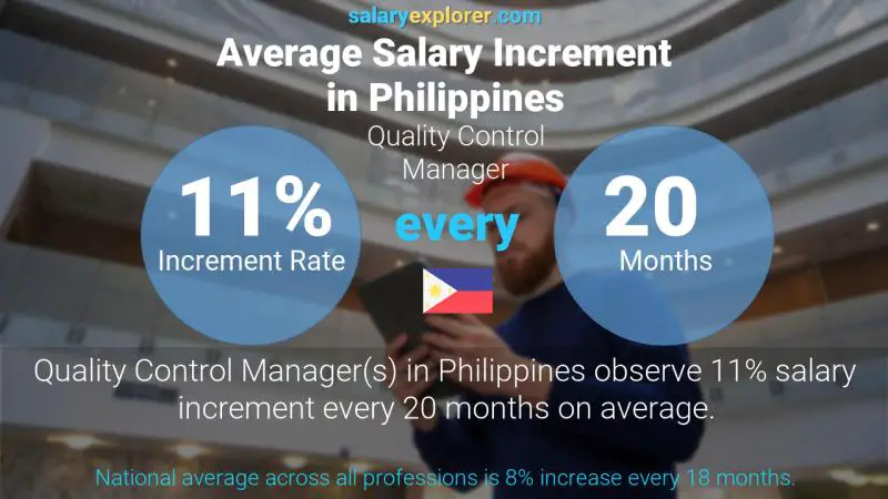 Annual Salary Increment Rate Philippines Quality Control Manager