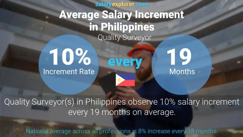 Annual Salary Increment Rate Philippines Quality Surveyor