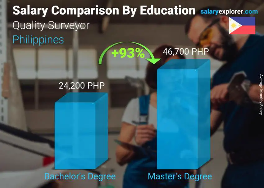 Salary comparison by education level monthly Philippines Quality Surveyor