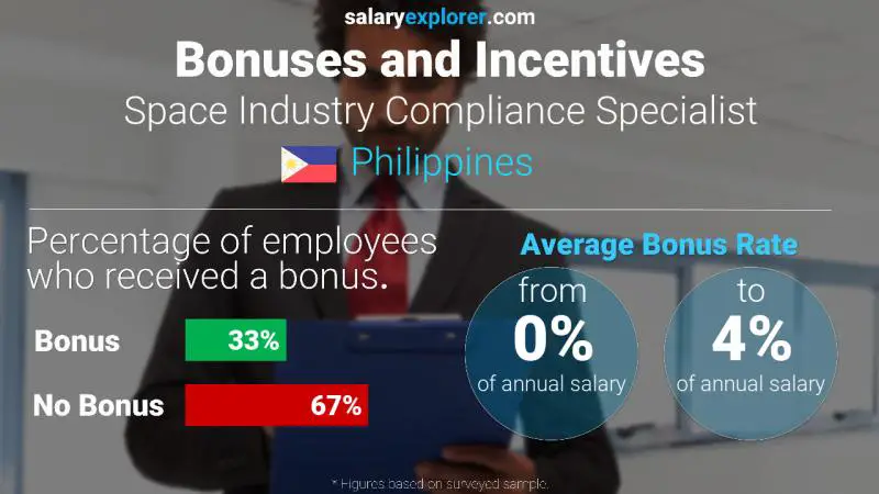 Annual Salary Bonus Rate Philippines Space Industry Compliance Specialist