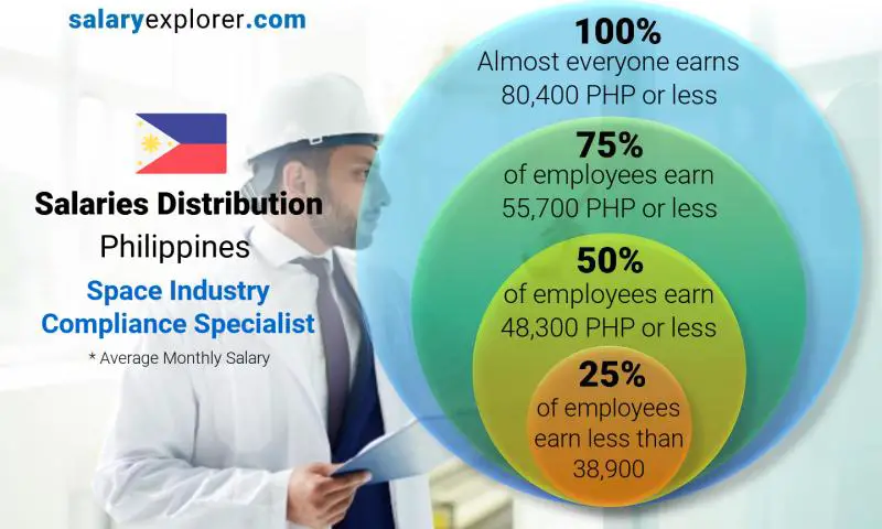 Median and salary distribution Philippines Space Industry Compliance Specialist monthly