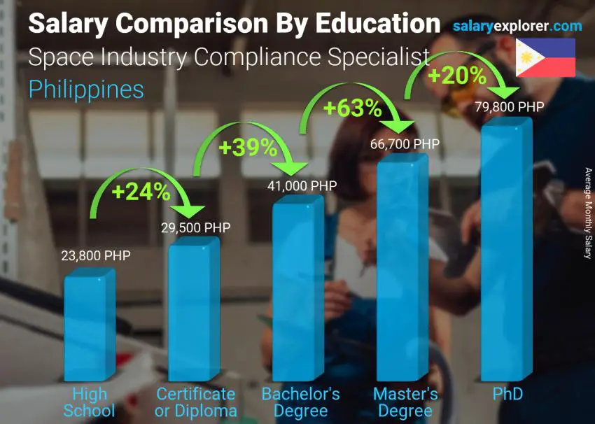 Salary comparison by education level monthly Philippines Space Industry Compliance Specialist