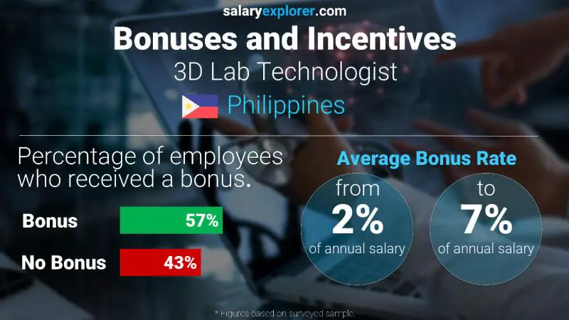 Annual Salary Bonus Rate Philippines 3D Lab Technologist