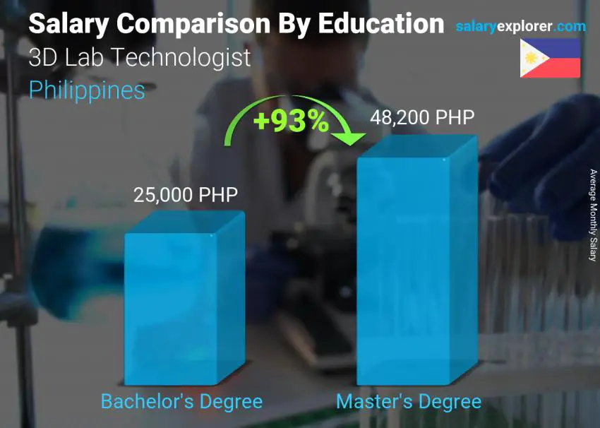 Salary comparison by education level monthly Philippines 3D Lab Technologist