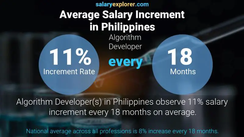 Annual Salary Increment Rate Philippines Algorithm Developer