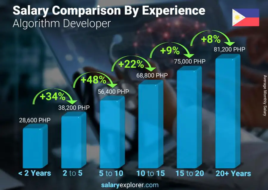 Salary comparison by years of experience monthly Philippines Algorithm Developer