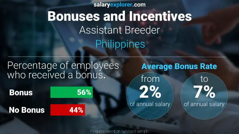 Annual Salary Bonus Rate Philippines Assistant Breeder