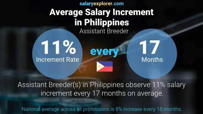 Annual Salary Increment Rate Philippines Assistant Breeder