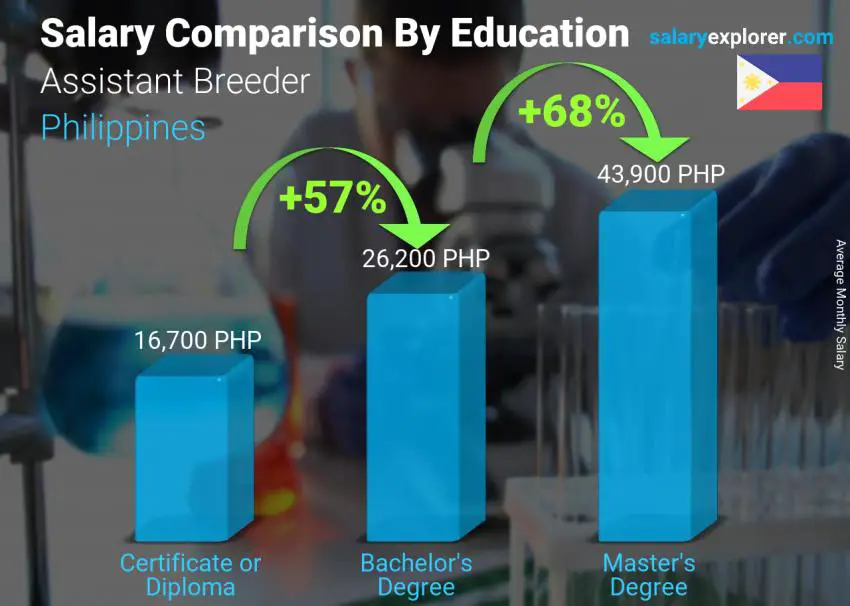 Salary comparison by education level monthly Philippines Assistant Breeder