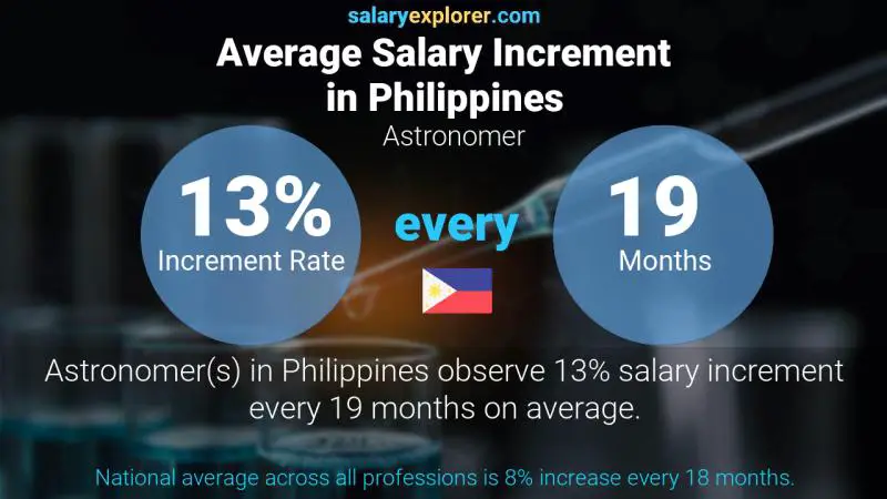 Annual Salary Increment Rate Philippines Astronomer