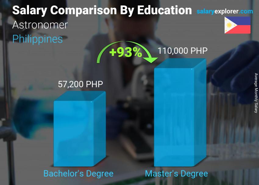 Salary comparison by education level monthly Philippines Astronomer