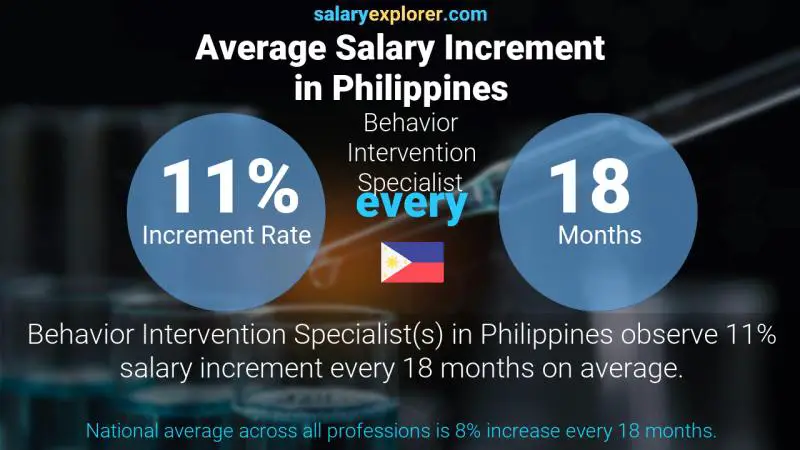 Annual Salary Increment Rate Philippines Behavior Intervention Specialist