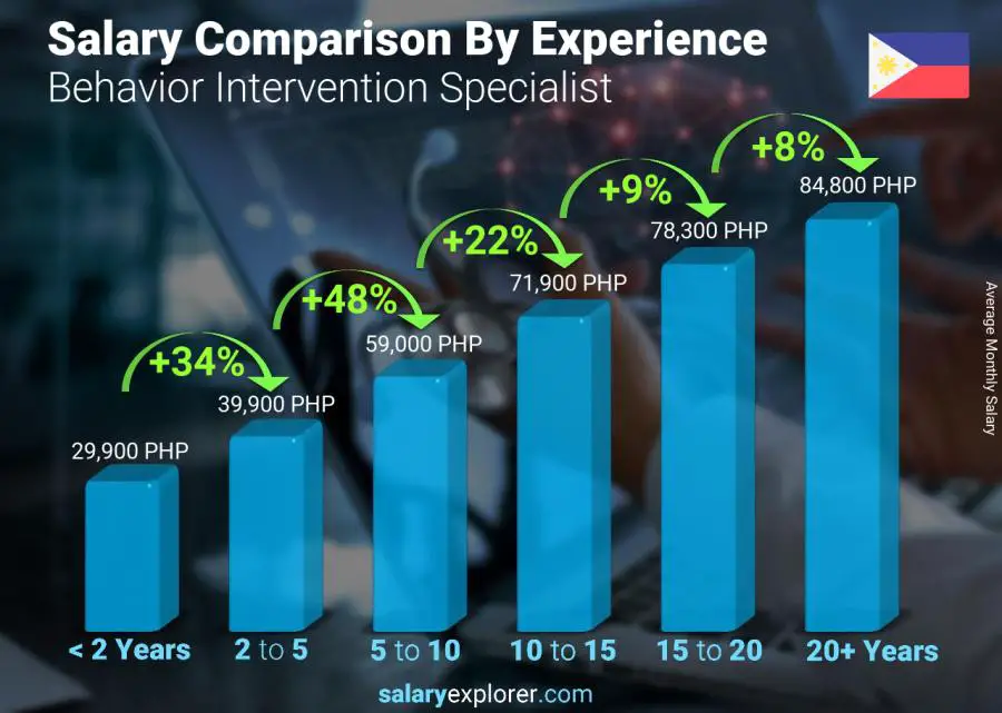 Salary comparison by years of experience monthly Philippines Behavior Intervention Specialist