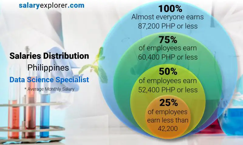 Median and salary distribution Philippines Data Science Specialist monthly