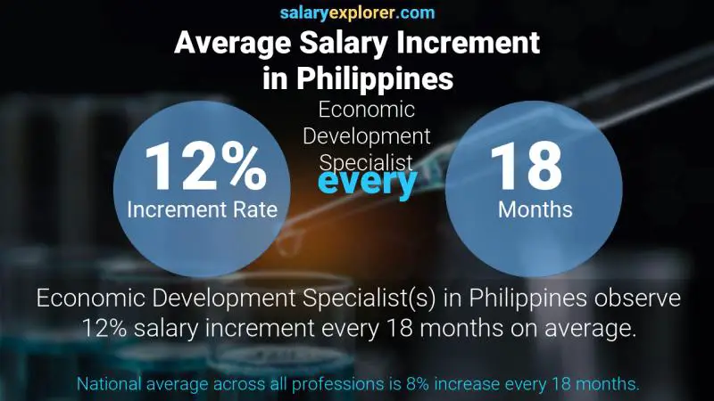 Annual Salary Increment Rate Philippines Economic Development Specialist