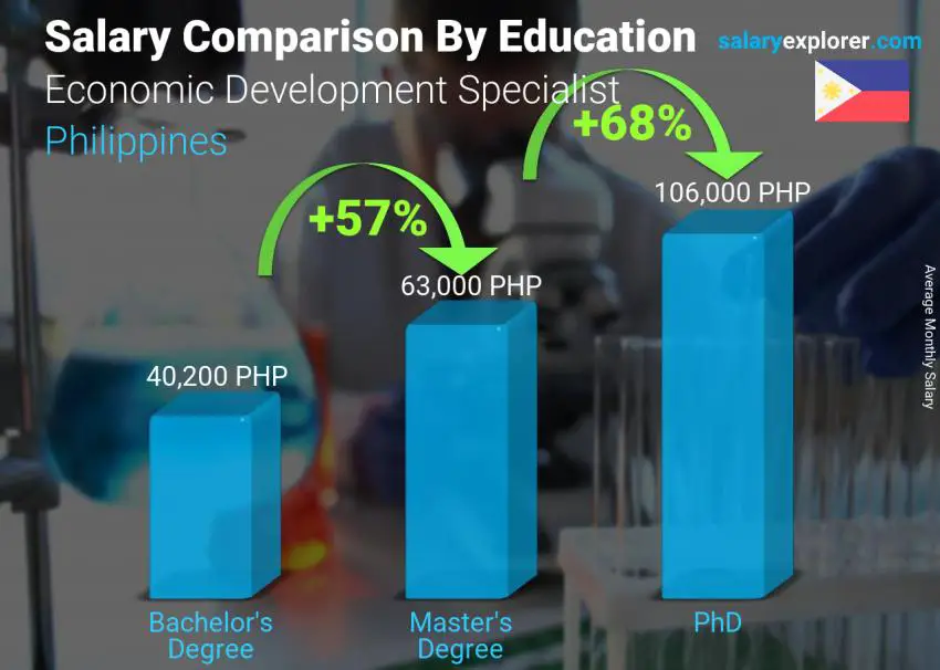 Salary comparison by education level monthly Philippines Economic Development Specialist