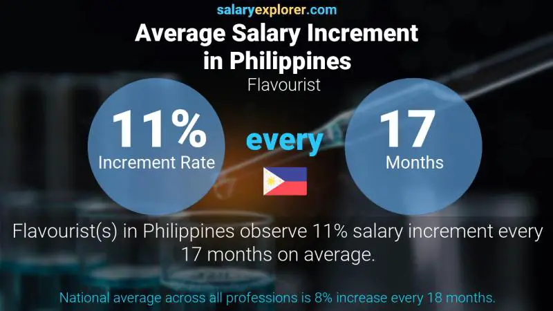 Annual Salary Increment Rate Philippines Flavourist