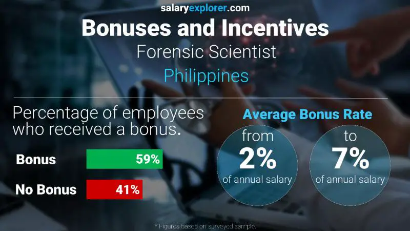 Annual Salary Bonus Rate Philippines Forensic Scientist