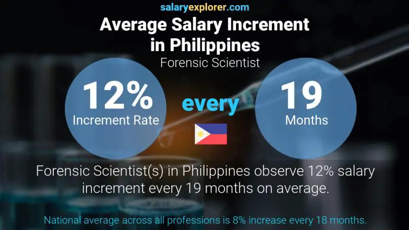 Annual Salary Increment Rate Philippines Forensic Scientist