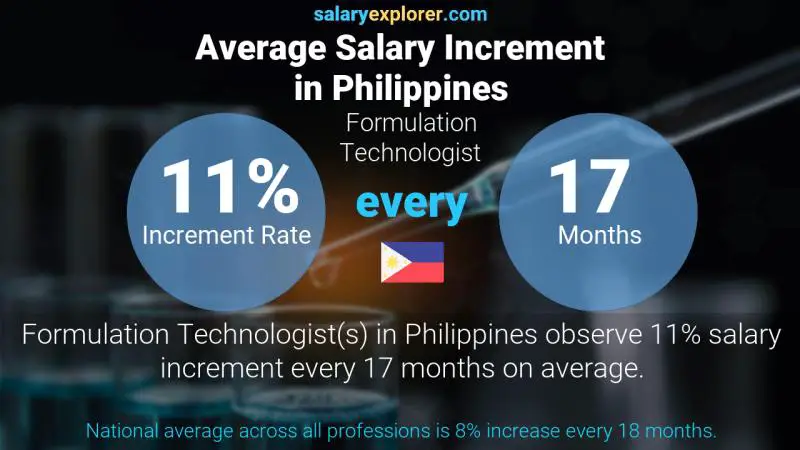 Annual Salary Increment Rate Philippines Formulation Technologist