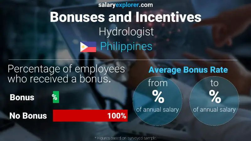 Annual Salary Bonus Rate Philippines Hydrologist