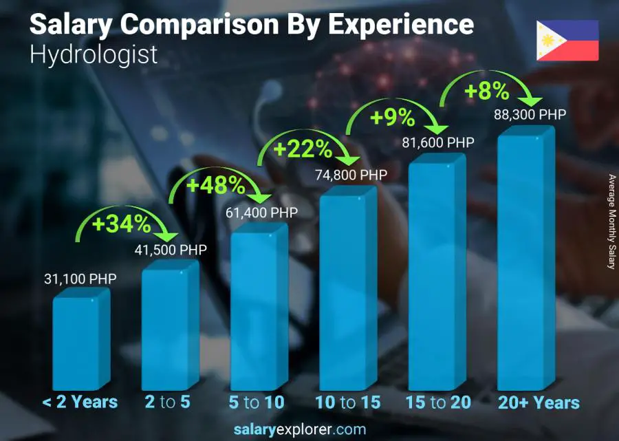 Salary comparison by years of experience monthly Philippines Hydrologist