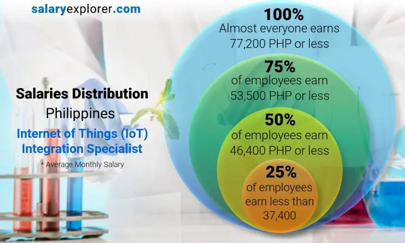 Median and salary distribution Philippines Internet of Things (IoT) Integration Specialist monthly