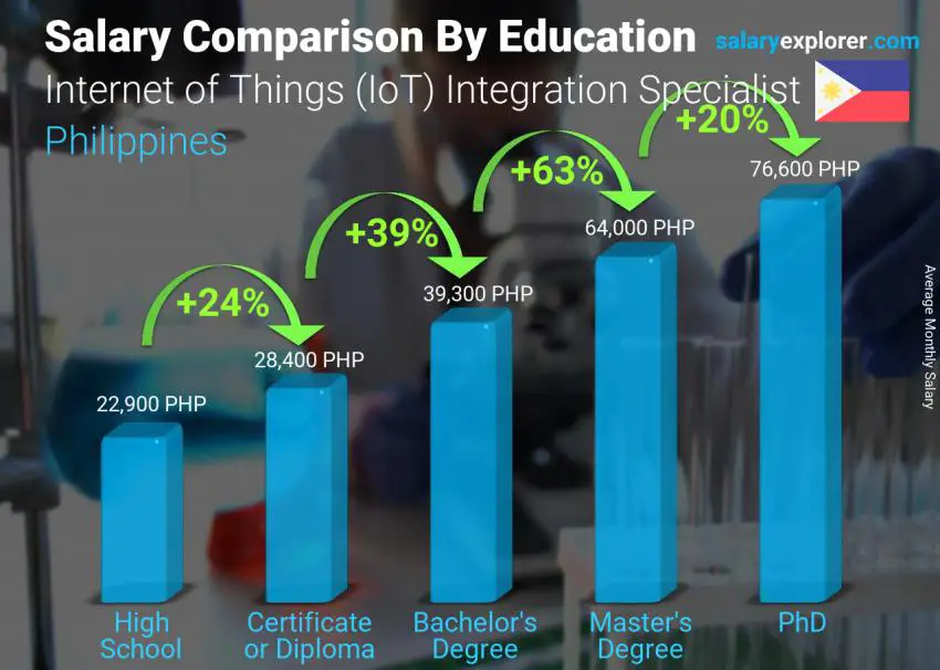 Salary comparison by education level monthly Philippines Internet of Things (IoT) Integration Specialist