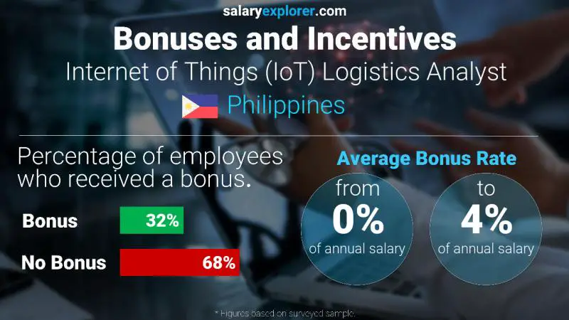 Annual Salary Bonus Rate Philippines Internet of Things (IoT) Logistics Analyst