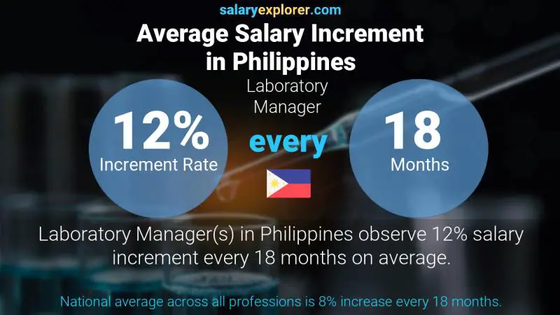 Annual Salary Increment Rate Philippines Laboratory Manager