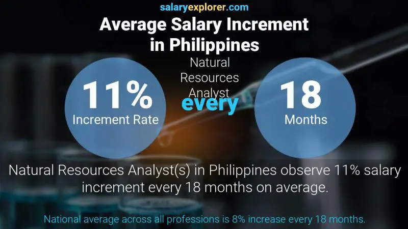 Annual Salary Increment Rate Philippines Natural Resources Analyst