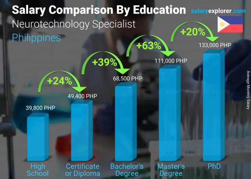 Salary comparison by education level monthly Philippines Neurotechnology Specialist