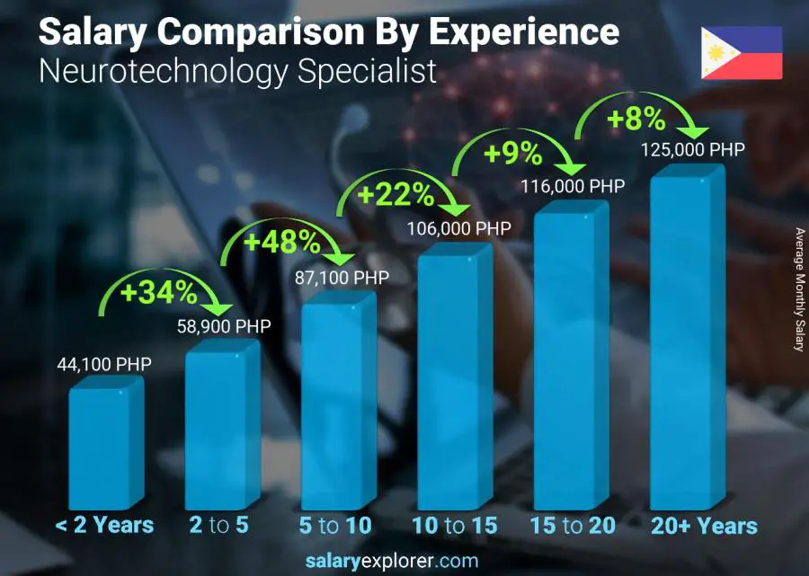 Salary comparison by years of experience monthly Philippines Neurotechnology Specialist