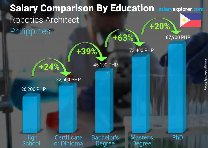 Salary comparison by education level monthly Philippines Robotics Architect