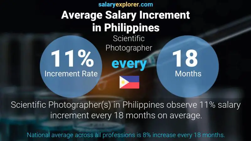 Annual Salary Increment Rate Philippines Scientific Photographer