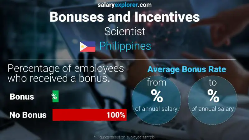 Annual Salary Bonus Rate Philippines Scientist