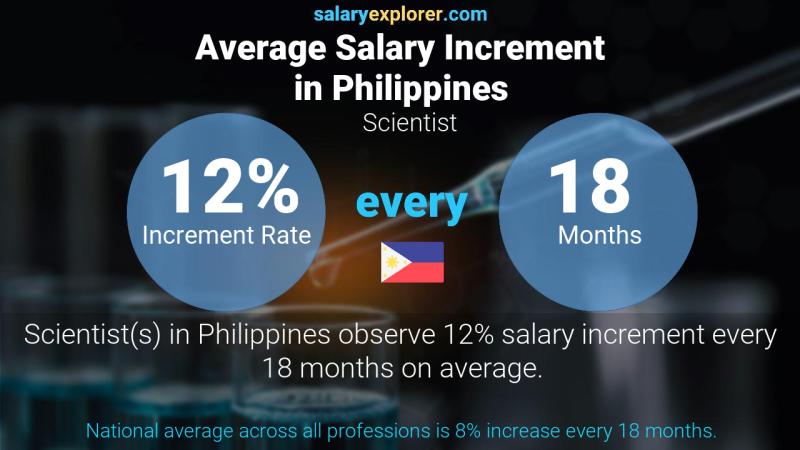 Annual Salary Increment Rate Philippines Scientist