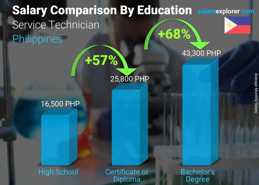 Salary comparison by education level monthly Philippines Service Technician