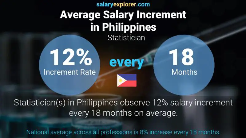 Annual Salary Increment Rate Philippines Statistician