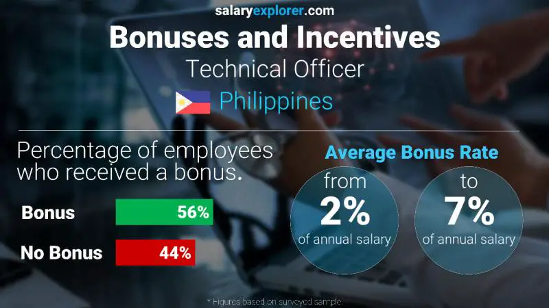 Annual Salary Bonus Rate Philippines Technical Officer