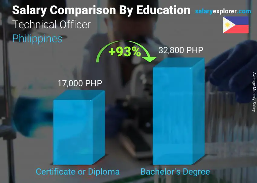 Salary comparison by education level monthly Philippines Technical Officer