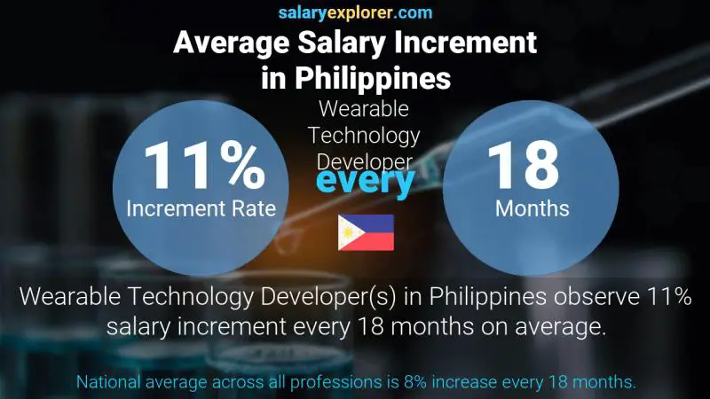 Annual Salary Increment Rate Philippines Wearable Technology Developer