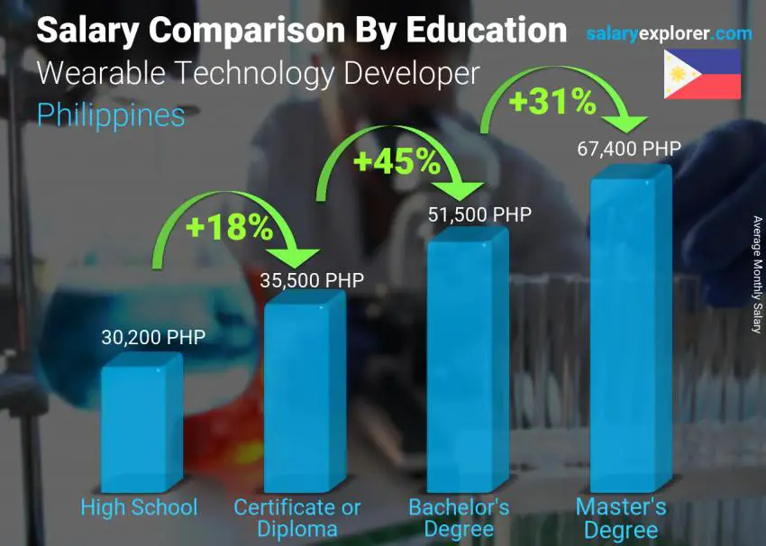 Salary comparison by education level monthly Philippines Wearable Technology Developer