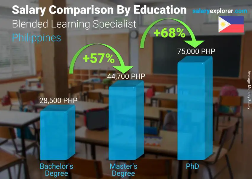 Salary comparison by education level monthly Philippines Blended Learning Specialist