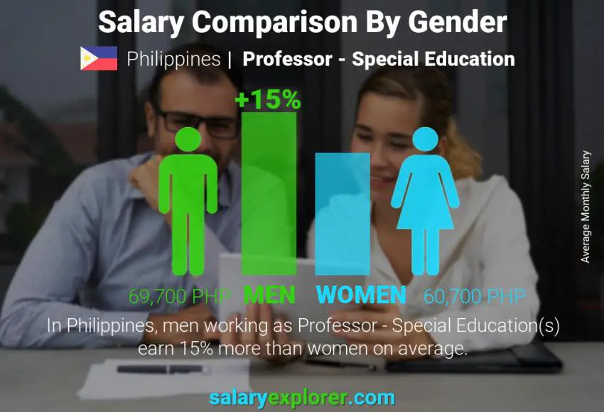 Salary comparison by gender Philippines Professor - Special Education monthly