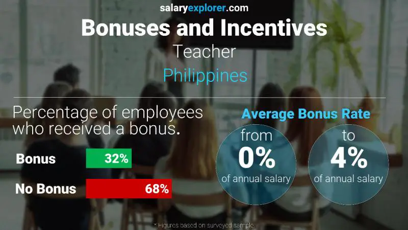 Annual Salary Bonus Rate Philippines Teacher