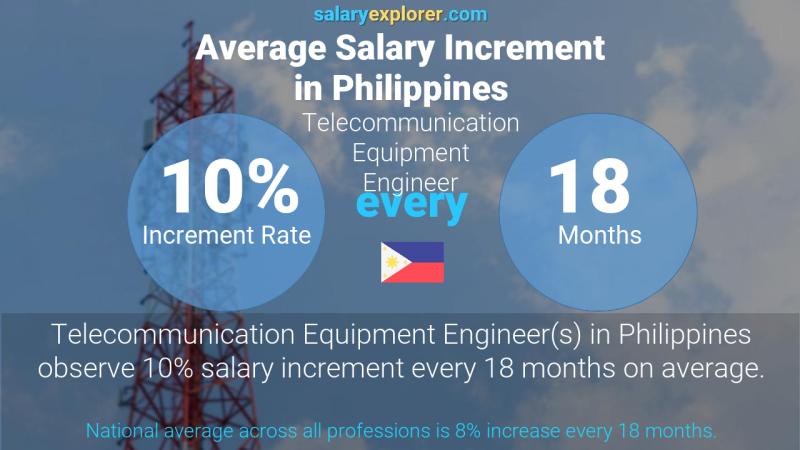 Annual Salary Increment Rate Philippines Telecommunication Equipment Engineer