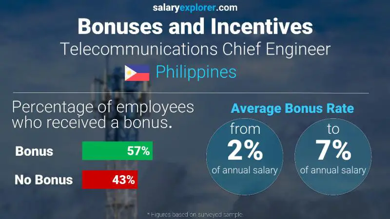 Annual Salary Bonus Rate Philippines Telecommunications Chief Engineer