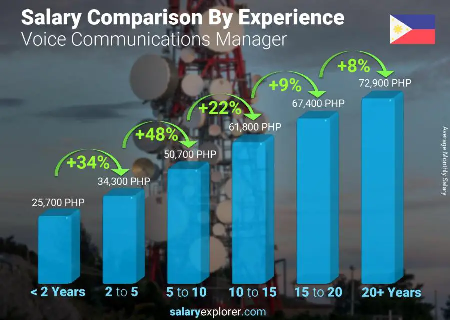 Salary comparison by years of experience monthly Philippines Voice Communications Manager