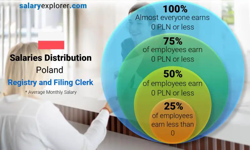 Median and salary distribution Poland Registry and Filing Clerk monthly